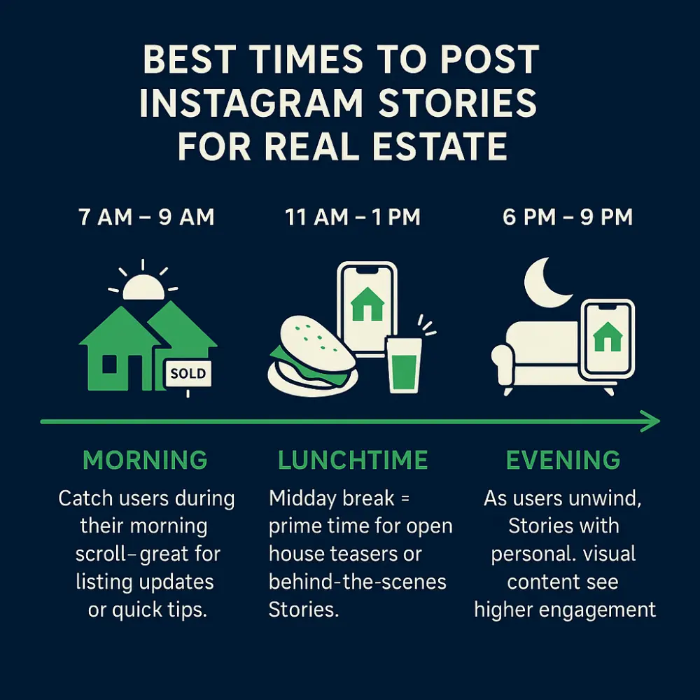 Best Times to Post Instagram Stories for Real Estate Agents
